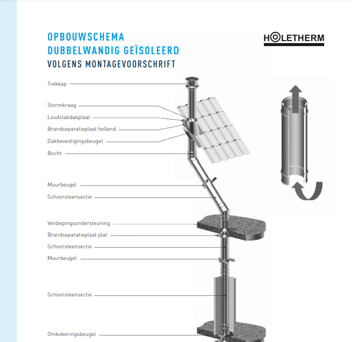 DW Opbouwschema